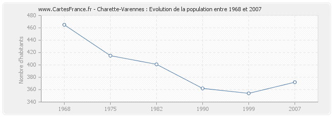 Population Charette-Varennes