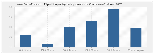 Répartition par âge de la population de Charnay-lès-Chalon en 2007