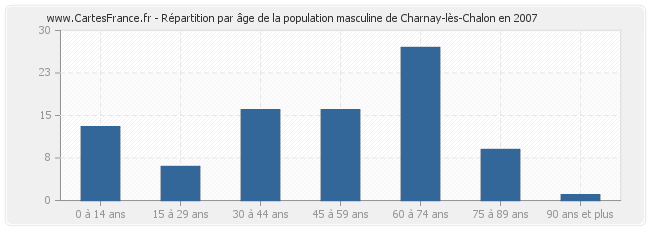 Répartition par âge de la population masculine de Charnay-lès-Chalon en 2007