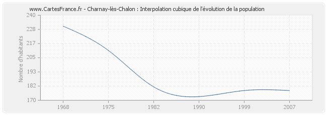 Charnay-lès-Chalon : Interpolation cubique de l'évolution de la population