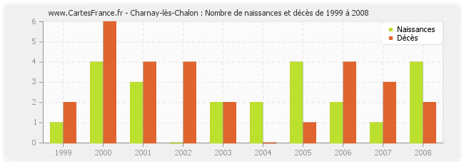 Charnay-lès-Chalon : Nombre de naissances et décès de 1999 à 2008