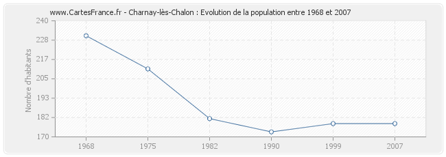 Population Charnay-lès-Chalon