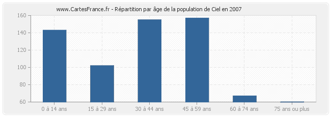 Répartition par âge de la population de Ciel en 2007