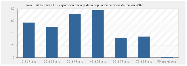 Répartition par âge de la population féminine de Ciel en 2007