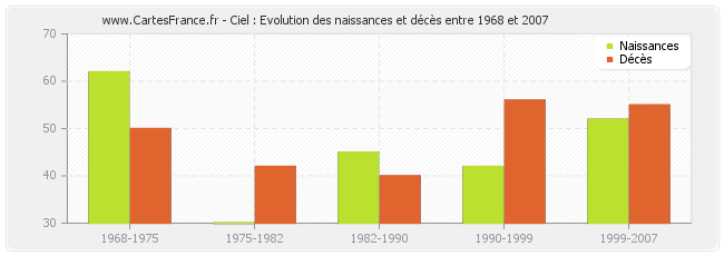 Ciel : Evolution des naissances et décès entre 1968 et 2007