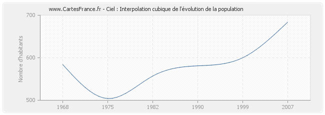 Ciel : Interpolation cubique de l'évolution de la population