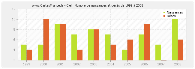 Ciel : Nombre de naissances et décès de 1999 à 2008