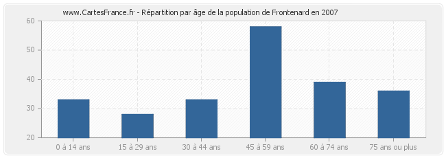Répartition par âge de la population de Frontenard en 2007