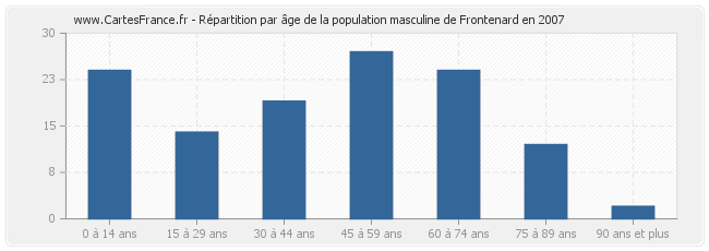 Répartition par âge de la population masculine de Frontenard en 2007