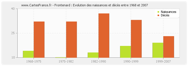 Frontenard : Evolution des naissances et décès entre 1968 et 2007