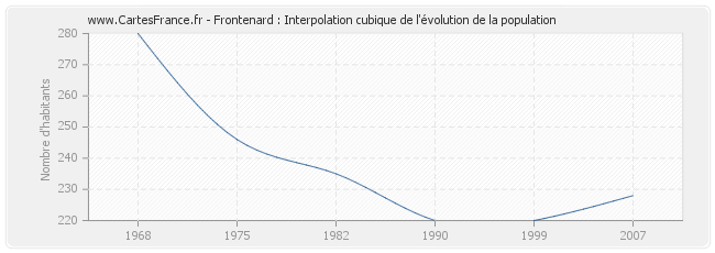 Frontenard : Interpolation cubique de l'évolution de la population
