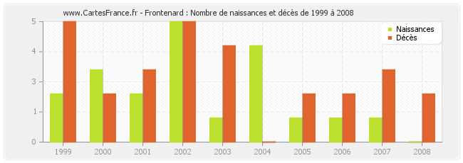 Frontenard : Nombre de naissances et décès de 1999 à 2008