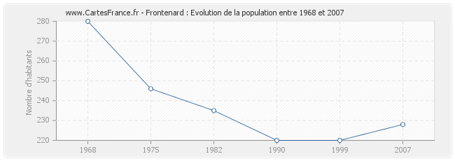 Population Frontenard
