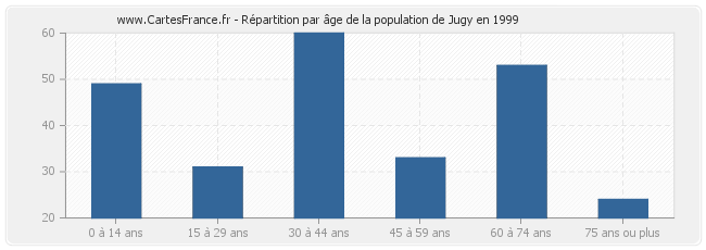 Répartition par âge de la population de Jugy en 1999