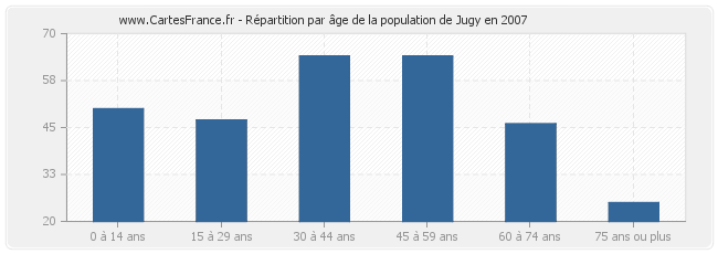 Répartition par âge de la population de Jugy en 2007