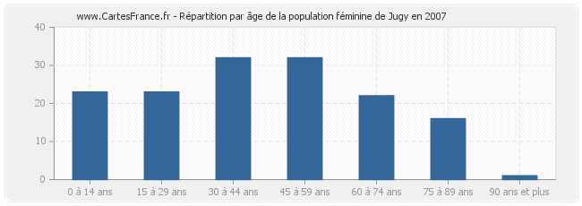 Répartition par âge de la population féminine de Jugy en 2007