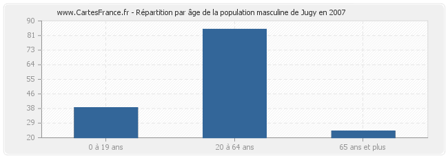 Répartition par âge de la population masculine de Jugy en 2007