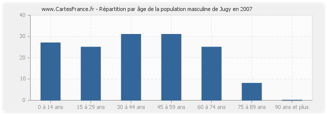 Répartition par âge de la population masculine de Jugy en 2007