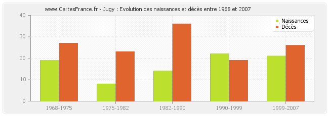 Jugy : Evolution des naissances et décès entre 1968 et 2007