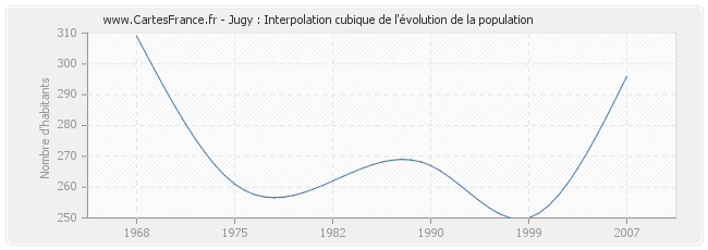 Jugy : Interpolation cubique de l'évolution de la population