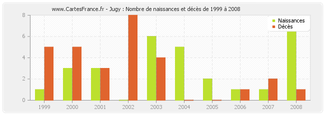 Jugy : Nombre de naissances et décès de 1999 à 2008