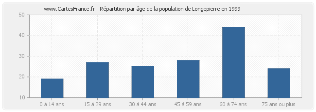 Répartition par âge de la population de Longepierre en 1999