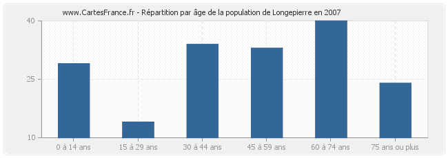 Répartition par âge de la population de Longepierre en 2007