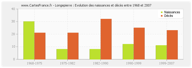 Longepierre : Evolution des naissances et décès entre 1968 et 2007