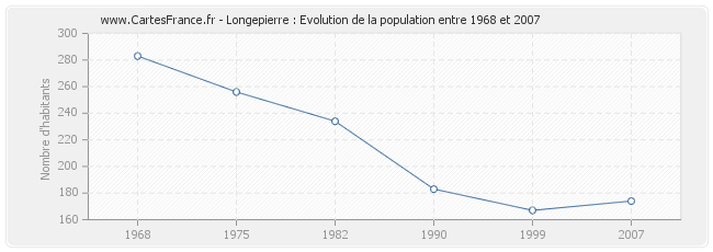 Population Longepierre