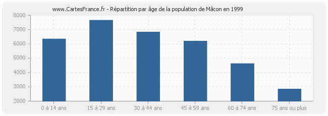 Répartition par âge de la population de Mâcon en 1999