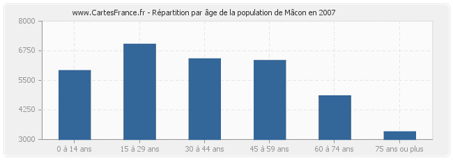 Répartition par âge de la population de Mâcon en 2007