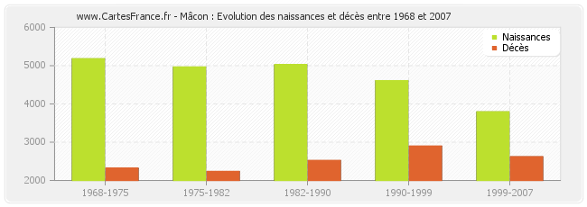 Mâcon : Evolution des naissances et décès entre 1968 et 2007