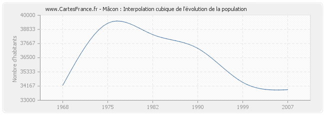 Mâcon : Interpolation cubique de l'évolution de la population