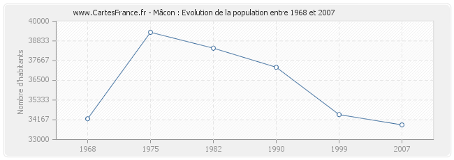 Population Mâcon