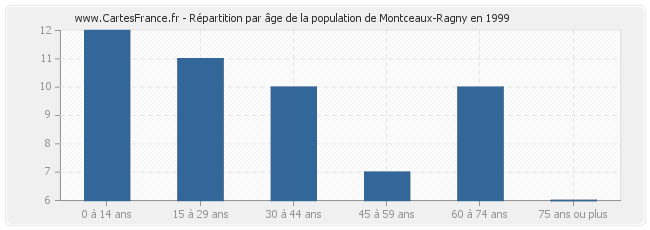 Répartition par âge de la population de Montceaux-Ragny en 1999