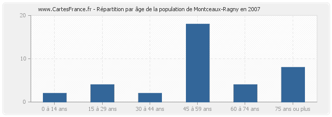 Répartition par âge de la population de Montceaux-Ragny en 2007