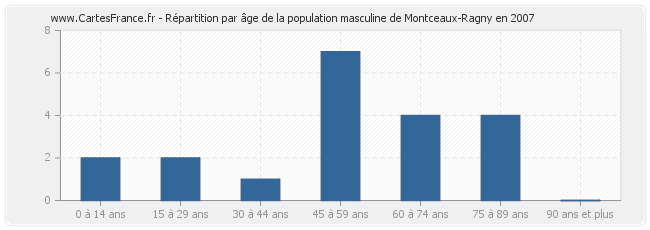 Répartition par âge de la population masculine de Montceaux-Ragny en 2007