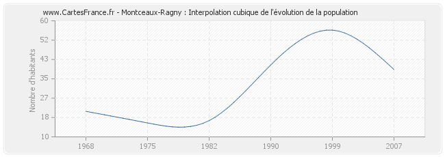Montceaux-Ragny : Interpolation cubique de l'évolution de la population