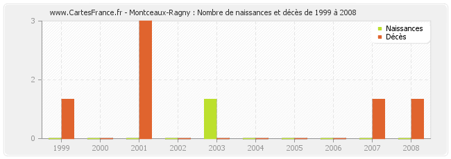 Montceaux-Ragny : Nombre de naissances et décès de 1999 à 2008