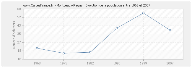 Population Montceaux-Ragny
