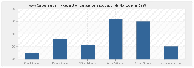 Répartition par âge de la population de Montcony en 1999