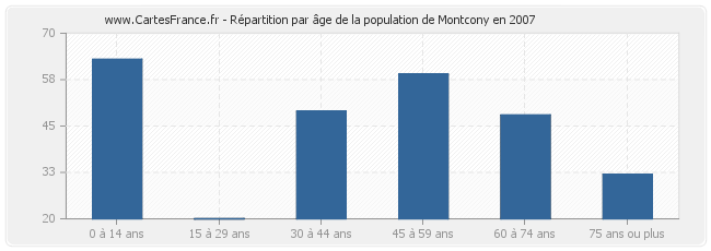 Répartition par âge de la population de Montcony en 2007