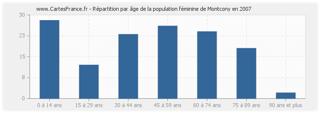 Répartition par âge de la population féminine de Montcony en 2007