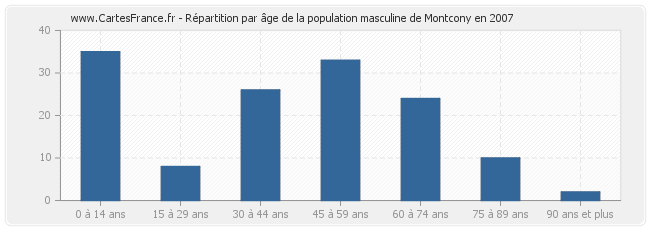 Répartition par âge de la population masculine de Montcony en 2007