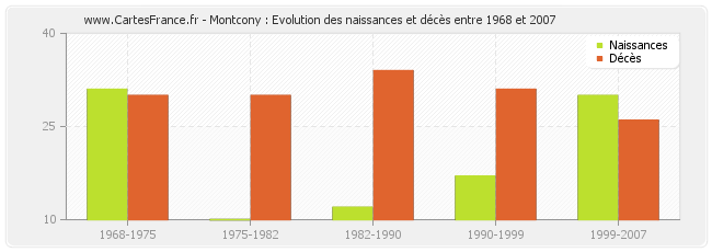 Montcony : Evolution des naissances et décès entre 1968 et 2007