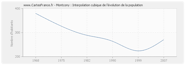 Montcony : Interpolation cubique de l'évolution de la population