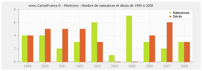 Montcony : Nombre de naissances et décès de 1999 à 2008