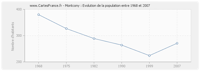 Population Montcony