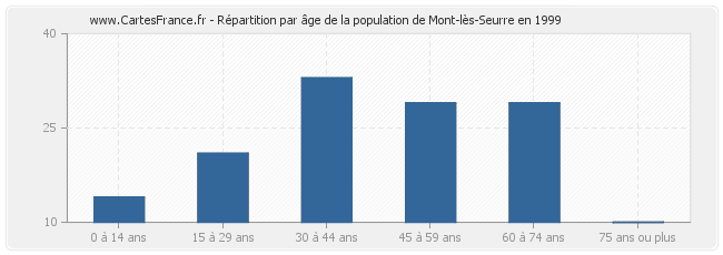 Répartition par âge de la population de Mont-lès-Seurre en 1999