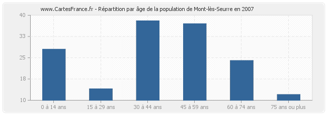 Répartition par âge de la population de Mont-lès-Seurre en 2007